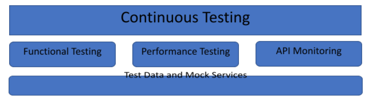 Test Data and Mock Services