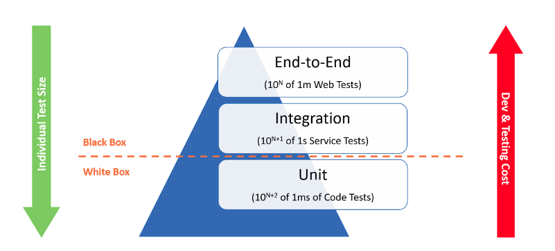 Software Testing Pyramid